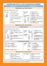 СМ. Косвенная речь и согласование времен (англ. язык) Наглядно-раздаточное пособие