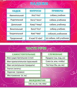 Карточка-шпаргалка Падежи. Части речи 1-80-0009